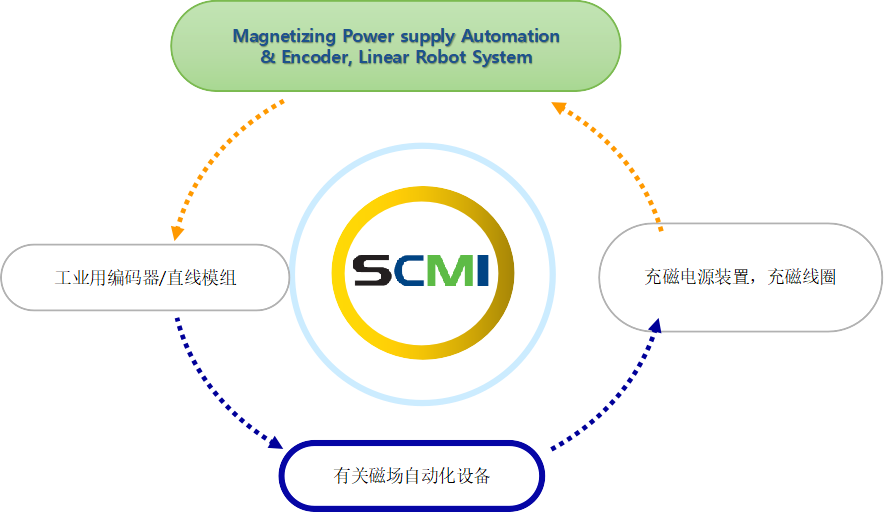 SCMI (GREEN ENCO) Company History and Product Application Fields